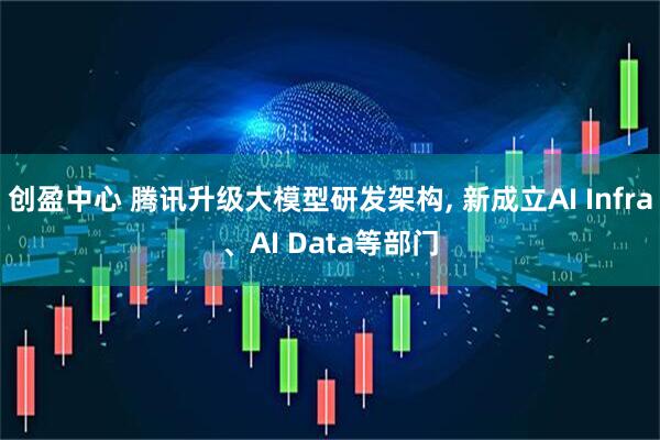 创盈中心 腾讯升级大模型研发架构, 新成立AI Infra、AI Data等部门